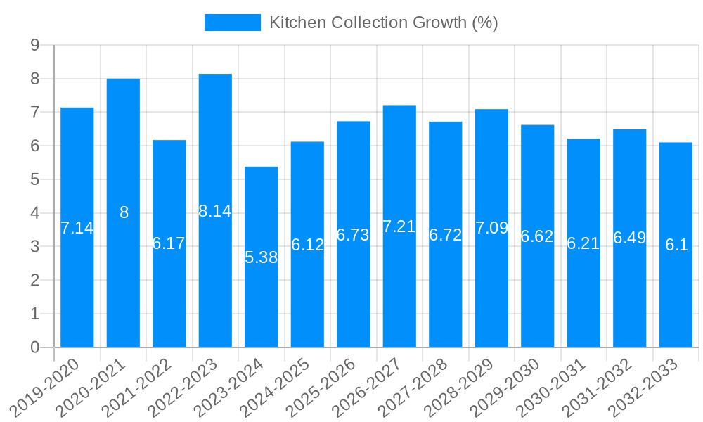 Kitchen Collection Growth