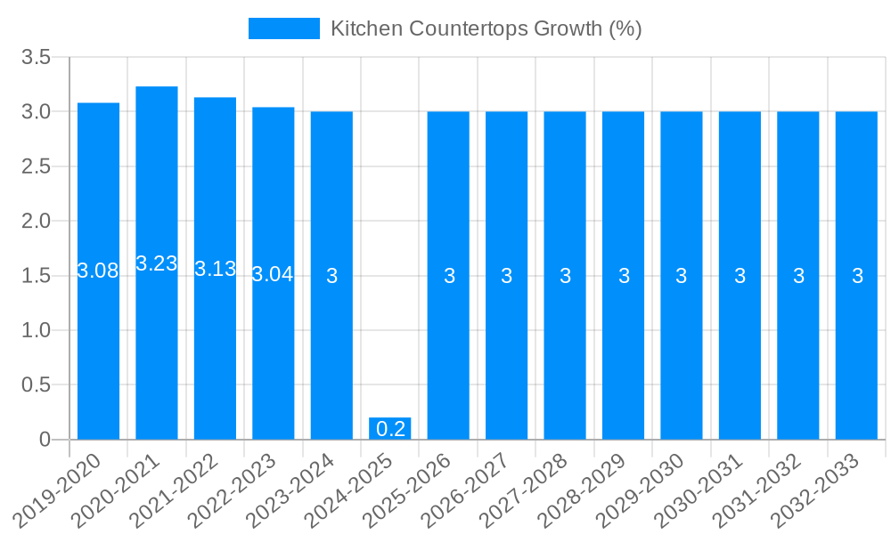 Kitchen Countertops Growth