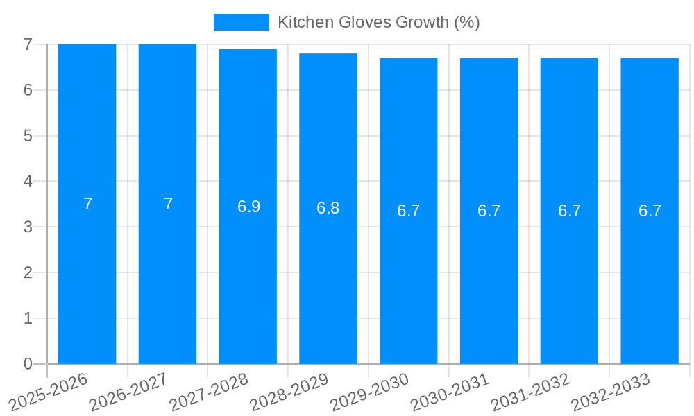 Kitchen Gloves Growth