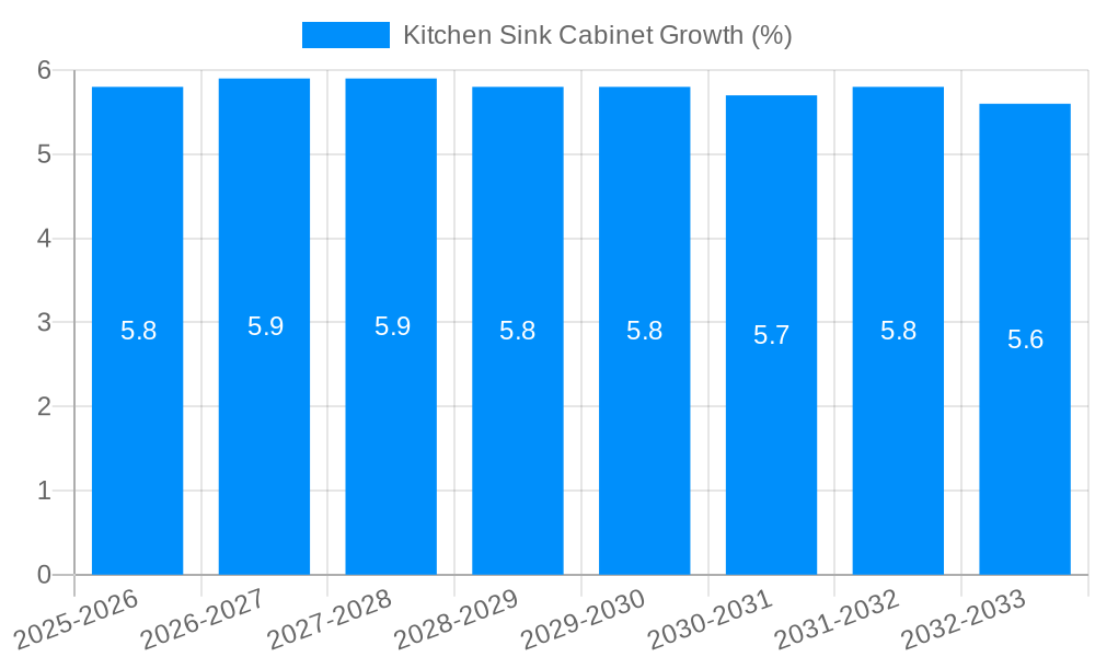 Kitchen Sink Cabinet Growth