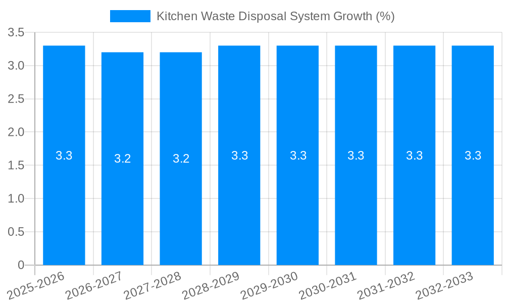 Kitchen Waste Disposal System Growth