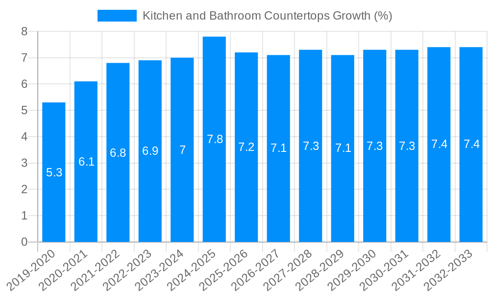Kitchen and Bathroom Countertops Growth