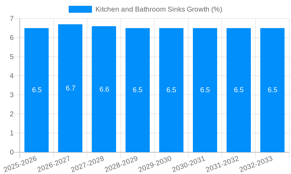 Kitchen and Bathroom Sinks Growth