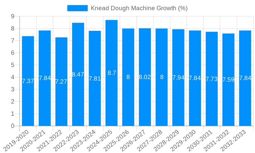 Knead Dough Machine Growth