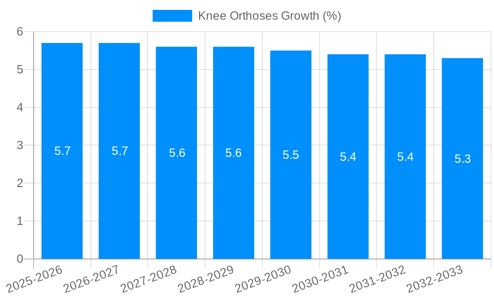 Knee Orthoses Growth