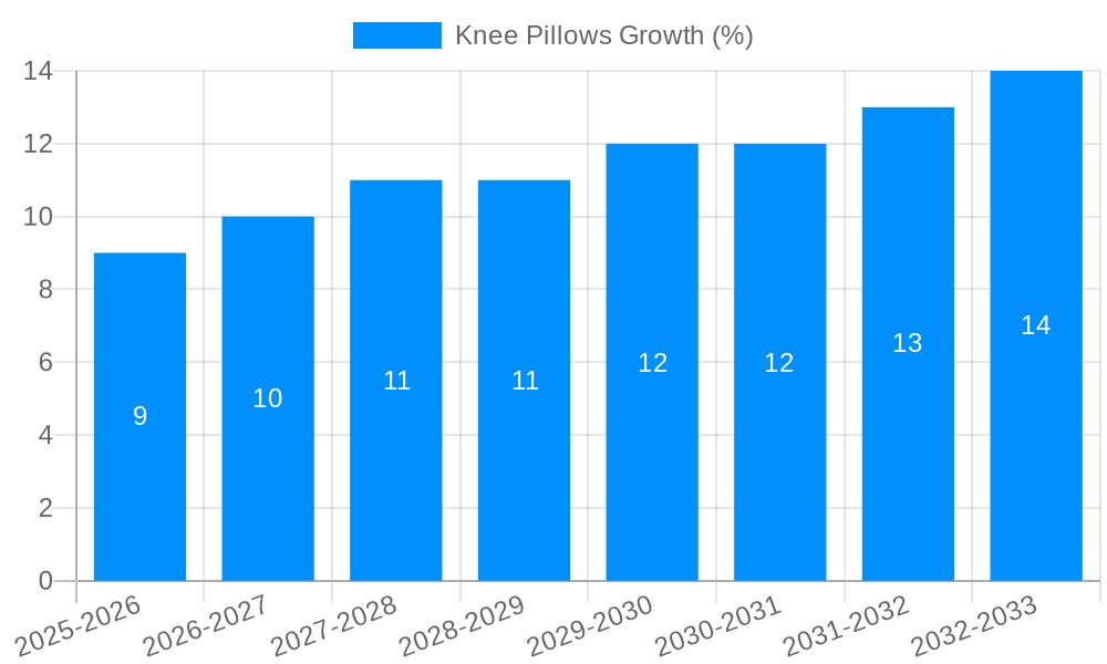 Knee Pillows Growth