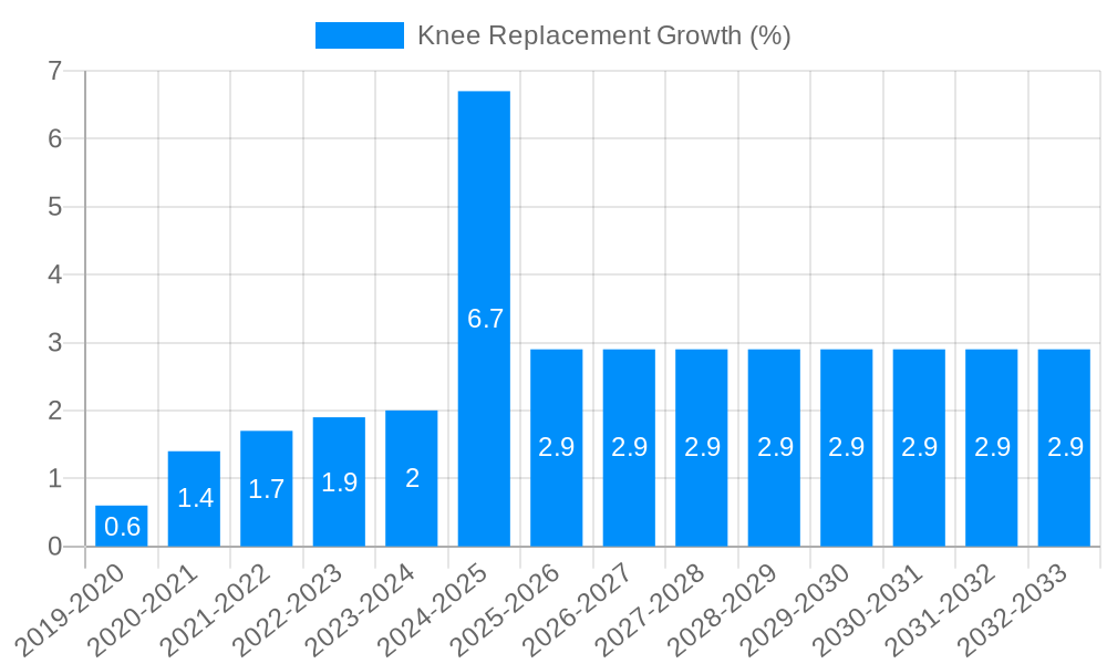 Knee Replacement Growth