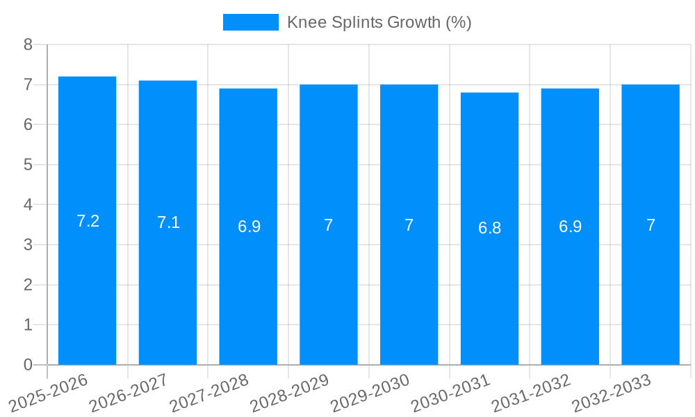 Knee Splints Growth