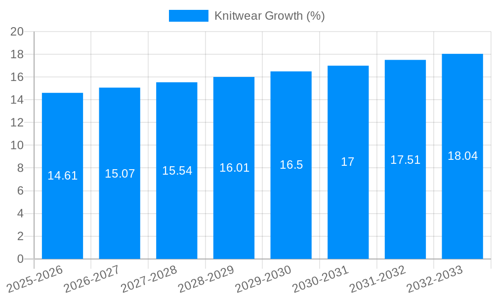 Knitwear Growth