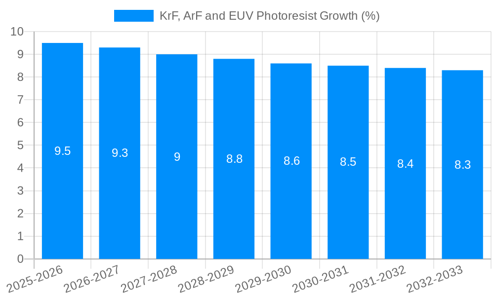 KrF, ArF and EUV Photoresist Growth