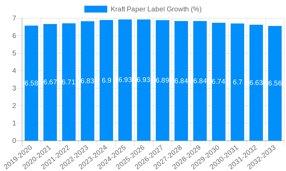 Kraft Paper Label Growth