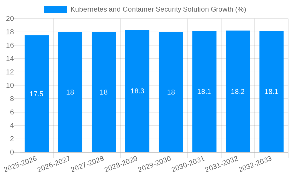 Kubernetes and Container Security Solution Growth