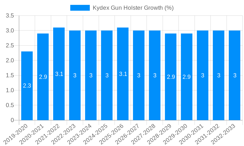Kydex Gun Holster Growth