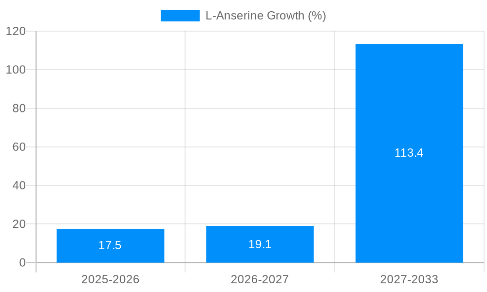 L-Anserine Growth