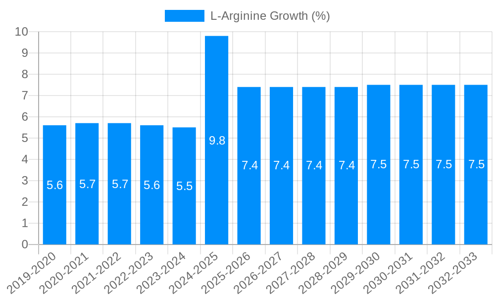 L-Arginine Growth