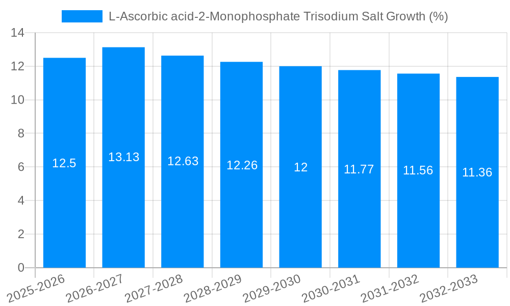 L-Ascorbic acid-2-Monophosphate Trisodium Salt Growth