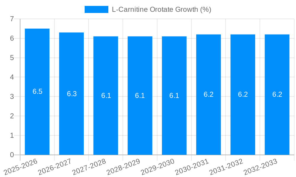 L-Carnitine Orotate Growth