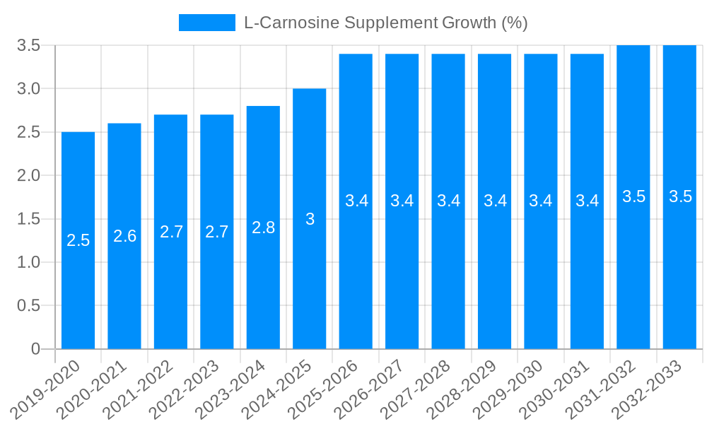 L-Carnosine Supplement Growth