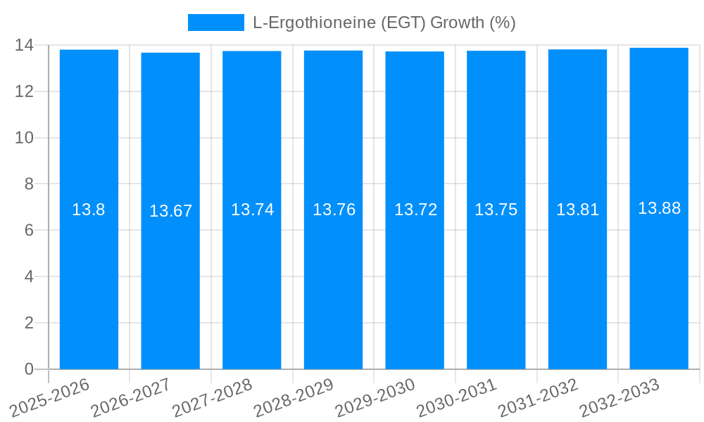 L-Ergothioneine (EGT) Growth