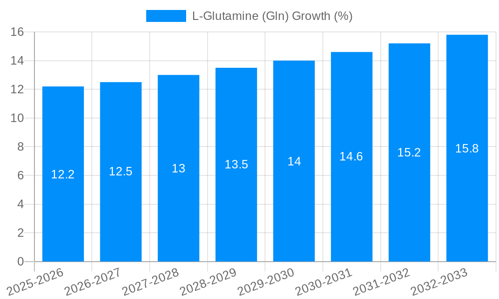 L-Glutamine (Gln) Growth