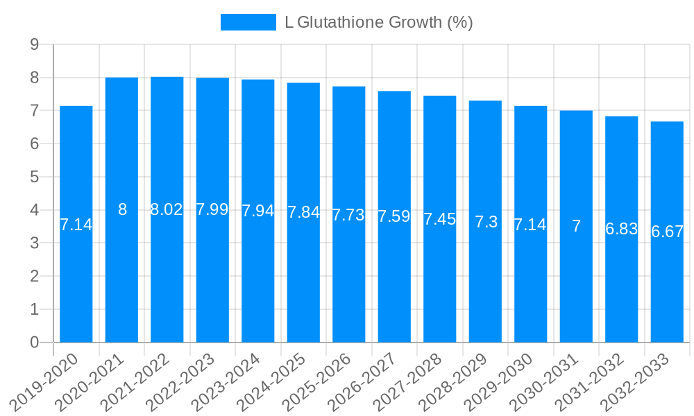 L Glutathione Growth