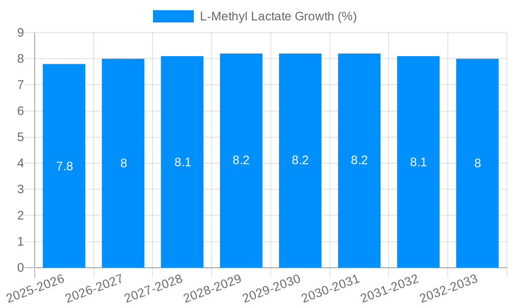 L-Methyl Lactate Growth