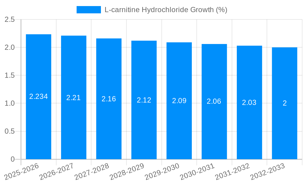 L-carnitine Hydrochloride Growth