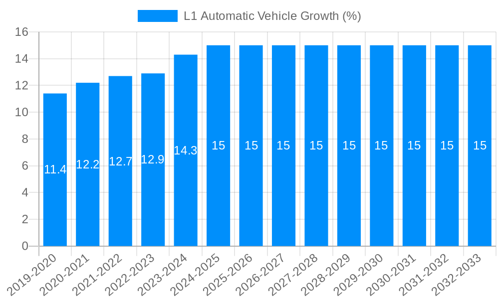 L1 Automatic Vehicle Growth