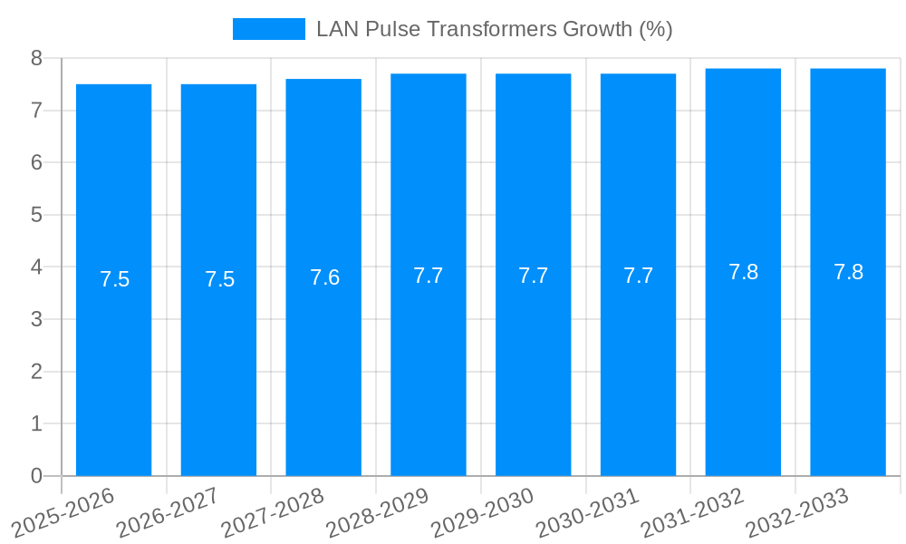 LAN Pulse Transformers Growth