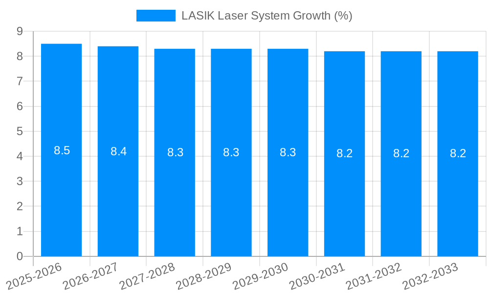 LASIK Laser System Growth