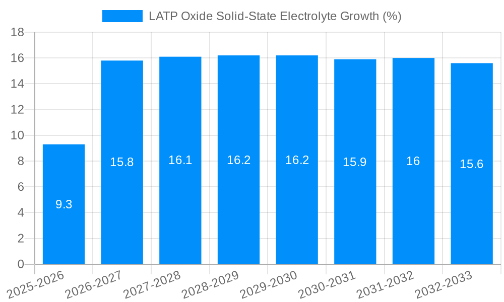 LATP Oxide Solid-State Electrolyte Growth