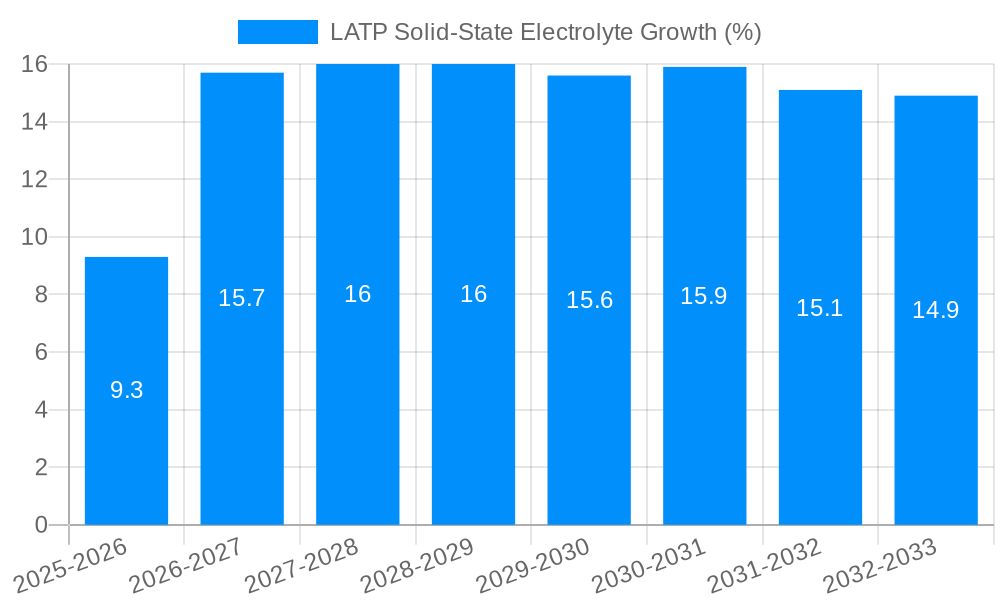 LATP Solid-State Electrolyte Growth