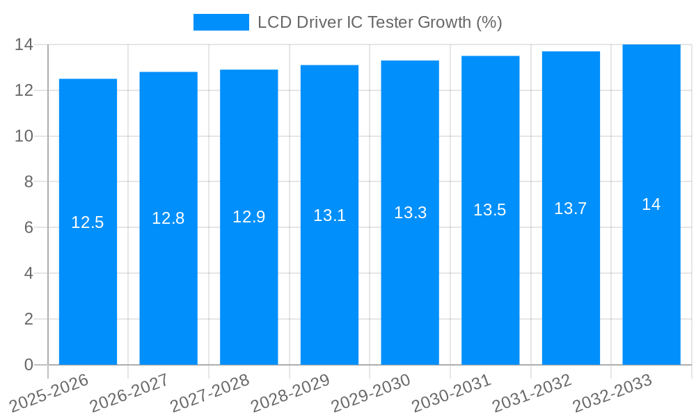LCD Driver IC Tester Growth