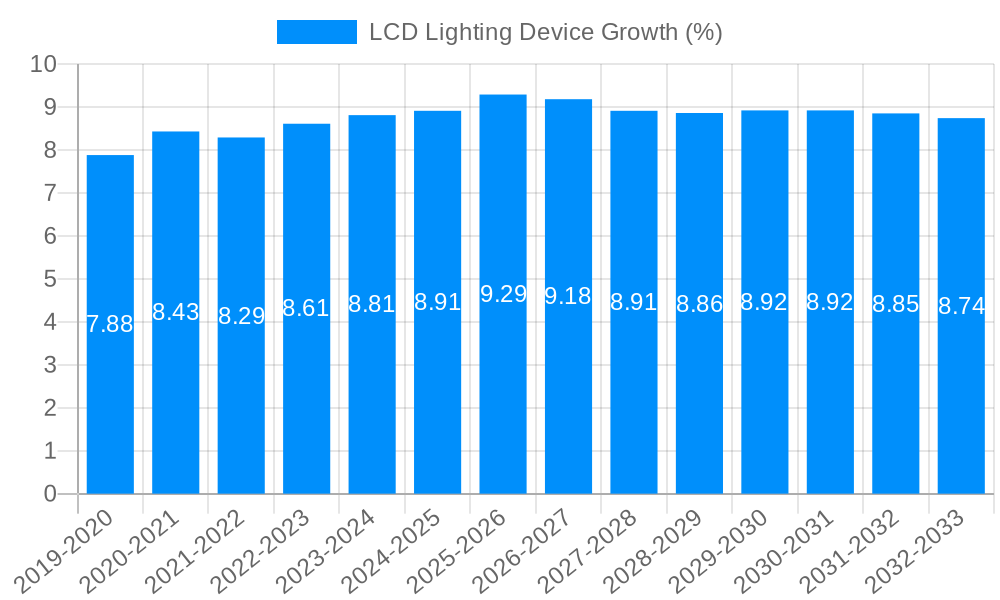 LCD Lighting Device Growth