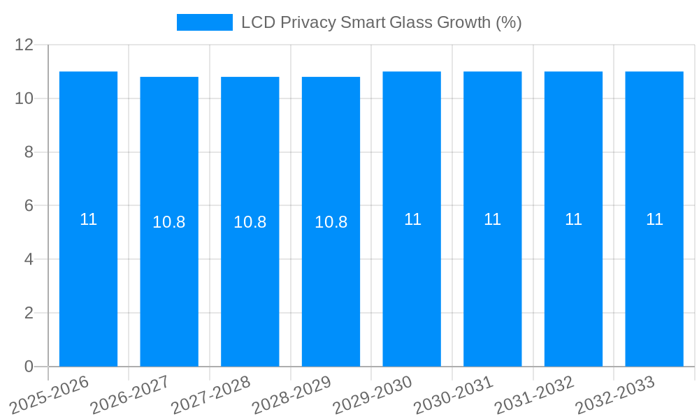 LCD Privacy Smart Glass Growth