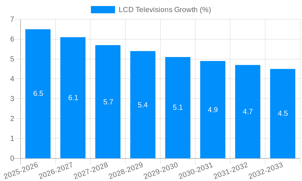 LCD Televisions Growth