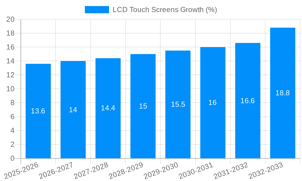 LCD Touch Screens Growth