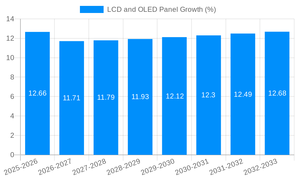 LCD and OLED Panel Growth