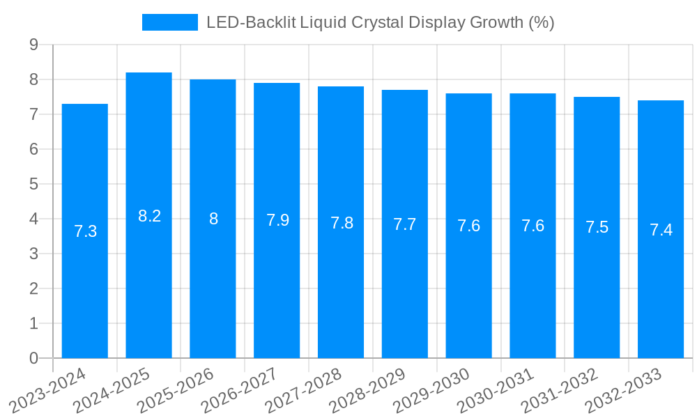 LED-Backlit Liquid Crystal Display Growth