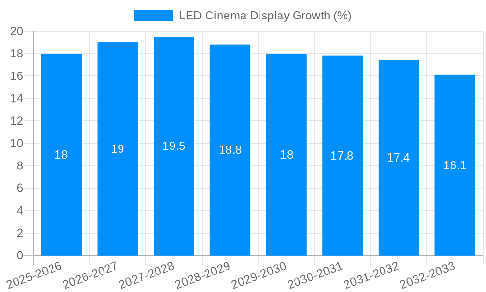 LED Cinema Display Growth