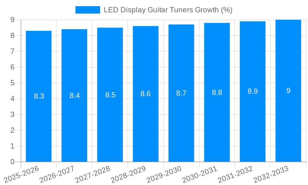 LED Display Guitar Tuners Growth