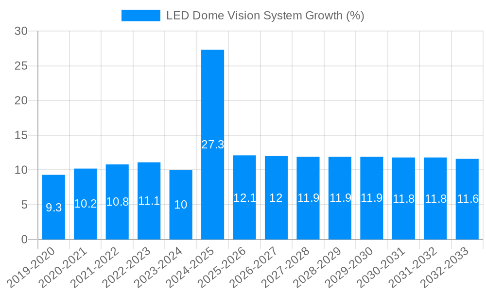 LED Dome Vision System Growth