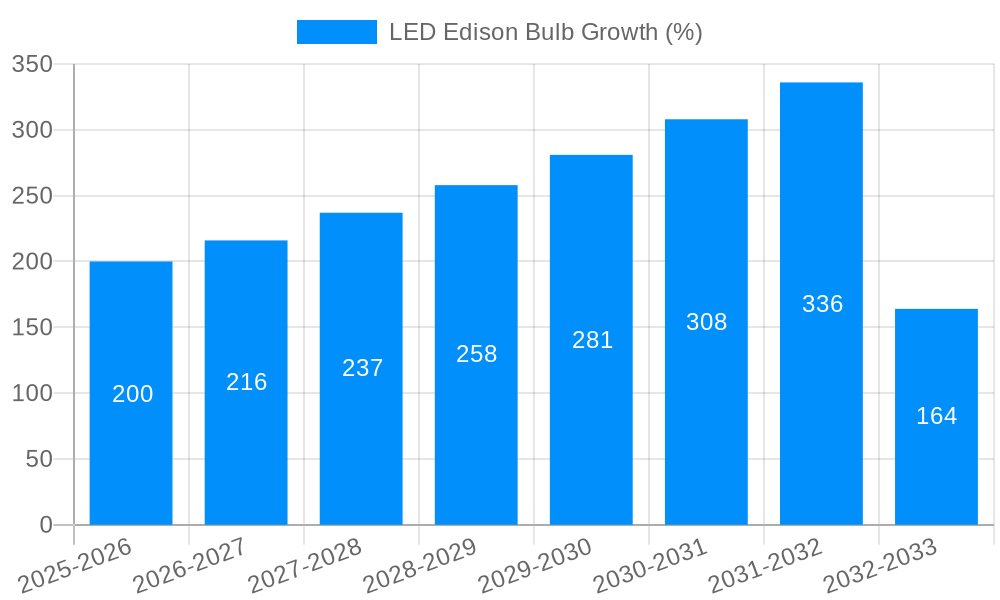 LED Edison Bulb Growth