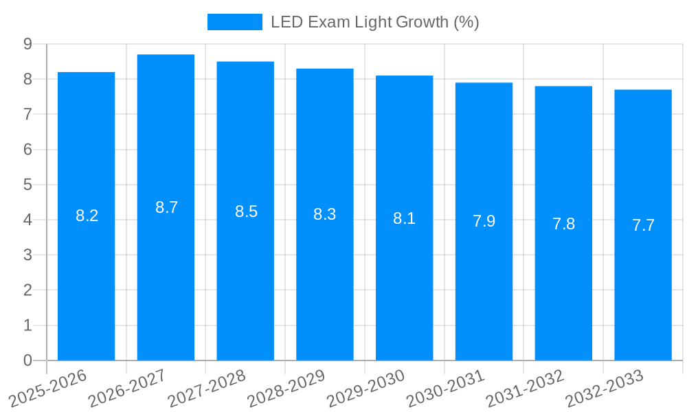 LED Exam Light Growth