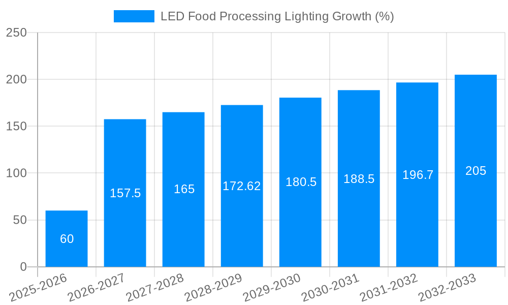 LED Food Processing Lighting Growth