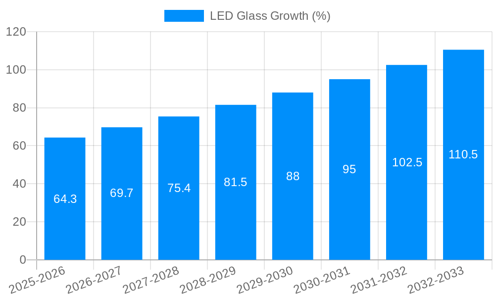 LED Glass Growth