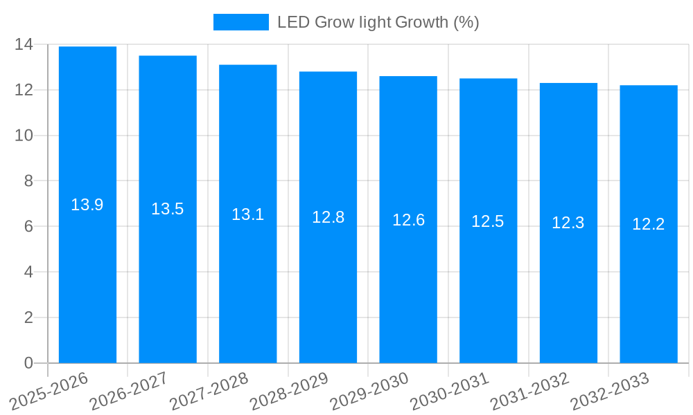 LED Grow light Growth