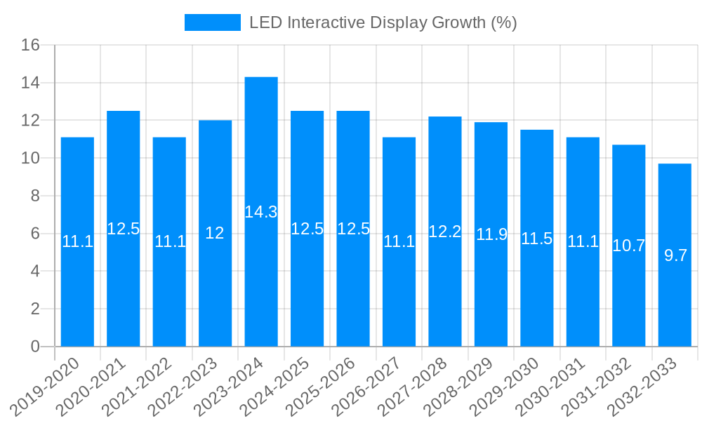 LED Interactive Display Growth