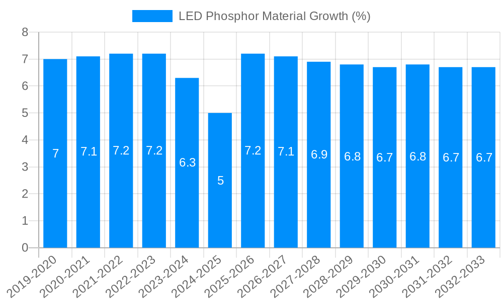 LED Phosphor Material Growth