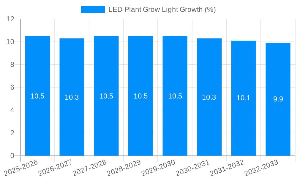 LED Plant Grow Light Growth